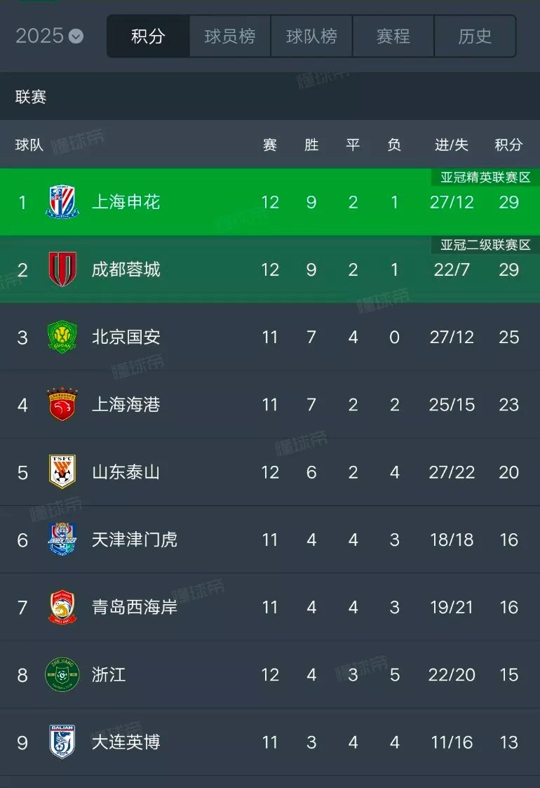 上海申花再胜，攀升积分榜领先优势的简单介绍