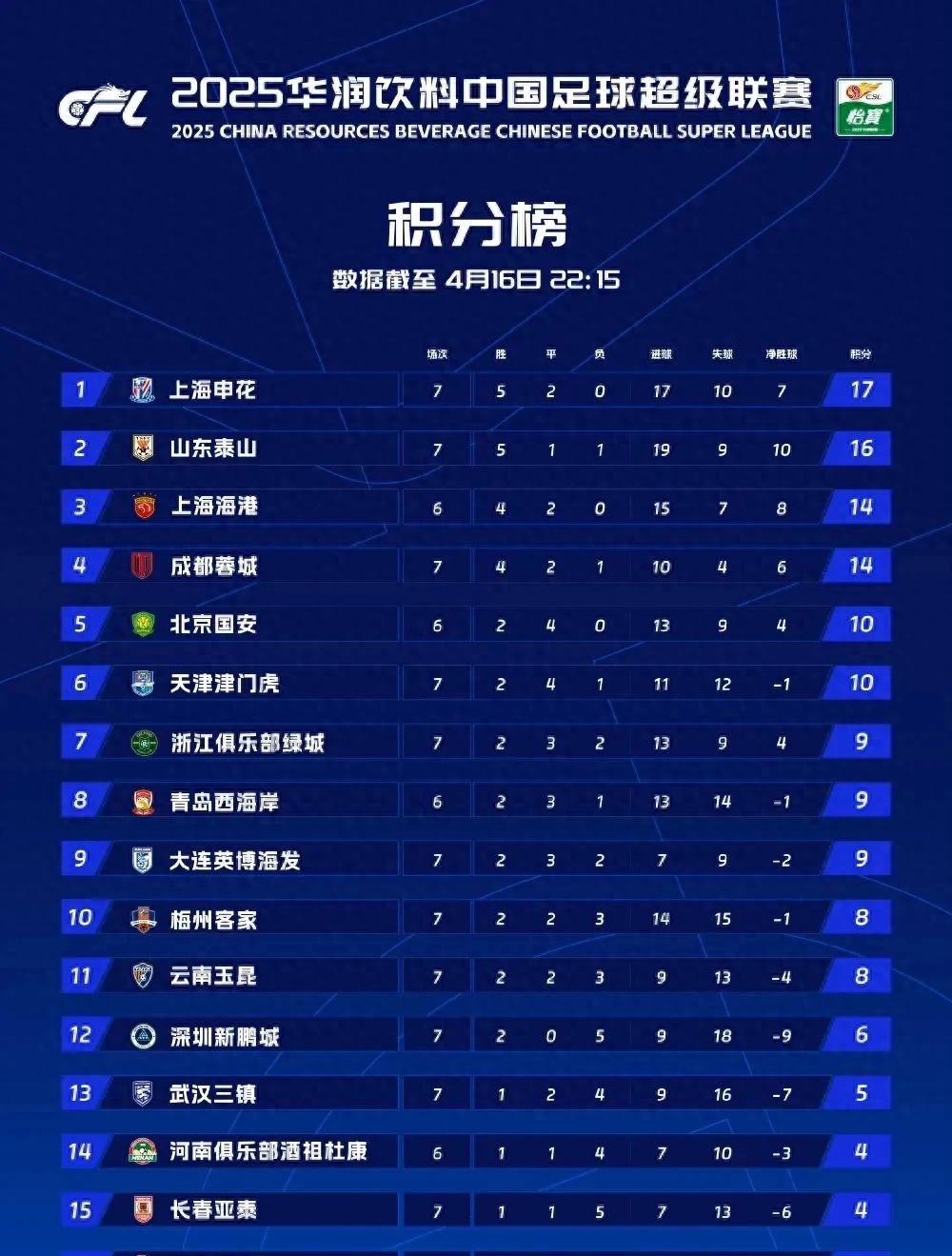 上海申花再胜，攀升积分榜领先优势的简单介绍